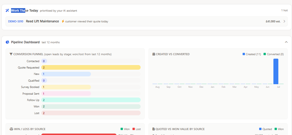 Work These Today AI panel showing a ranked daily list of sales leads with one-line follow-up reasons