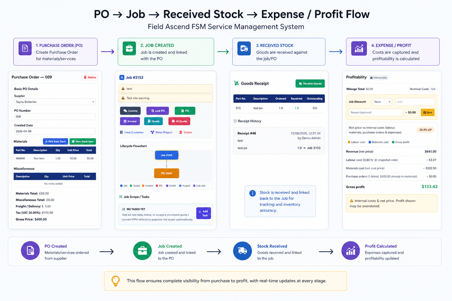 Purchase order job costing workflow for contractors