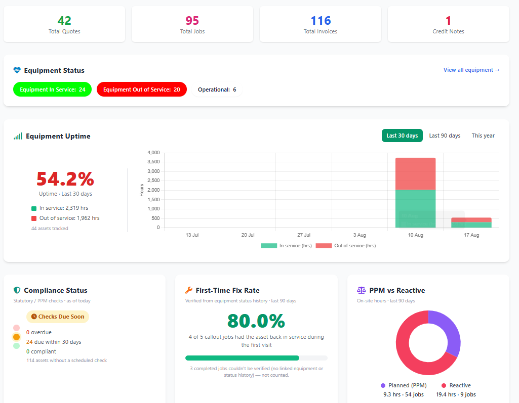 Customer portal equipment uptime KPI showing fleet percentage and downtime hours for the logged-in client