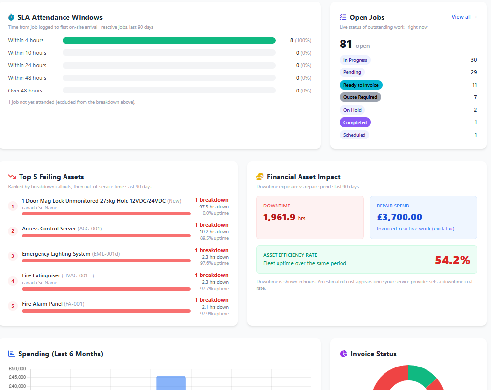 Customer portal field service KPIs with first-time fix, SLA attendance, and top failing assets