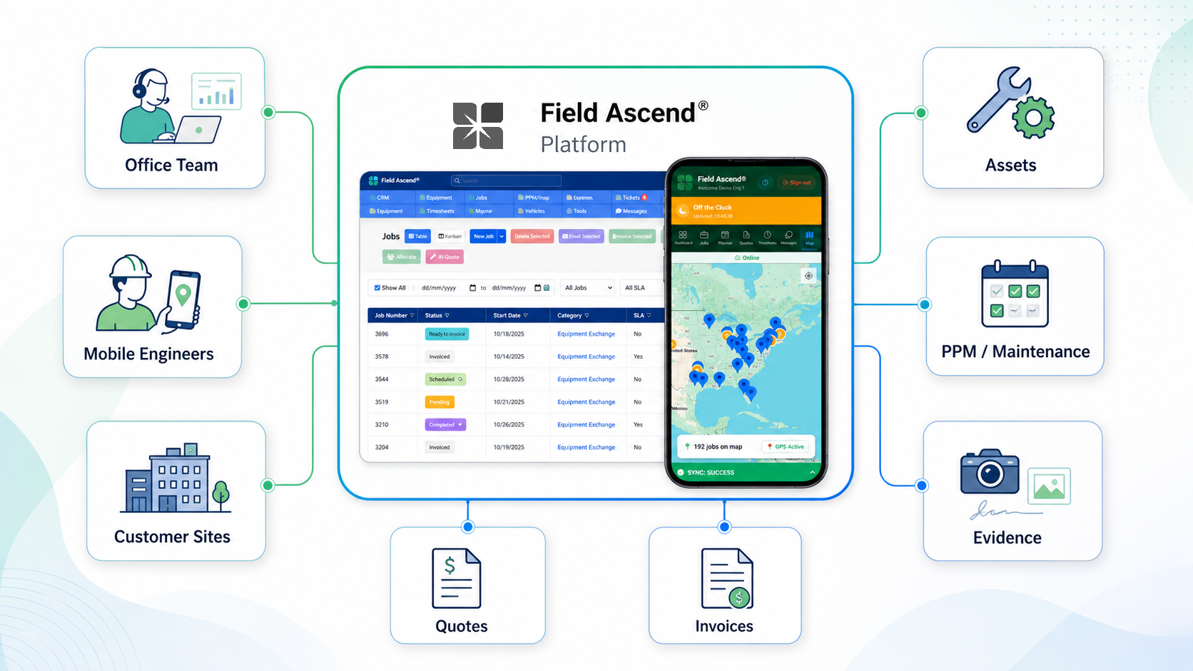 Connected field service operations workflow linking office teams, mobile engineers, assets, maintenance, job evidence, quotes and invoices