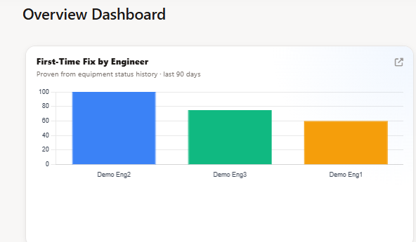 First-time fix rate report with proven percentage, failed jobs, and jobs marked cannot verify