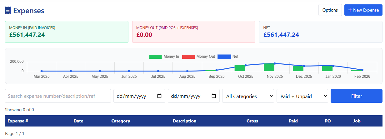 Field Ascend expense tracking dashboard showing cashflow chart, expense list with categories, and filtering options