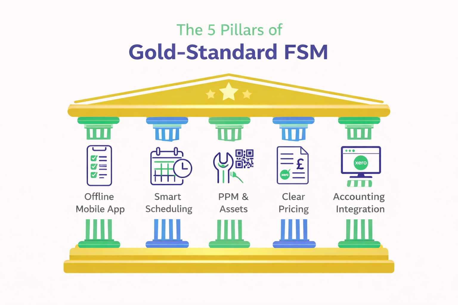 Five pillars of gold-standard field service management software – offline mobile, scheduling, PPM, pricing, accounting integration