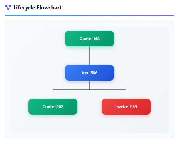 Lifecycle flowchart showing document traceability in Field Ascend field service management software UK