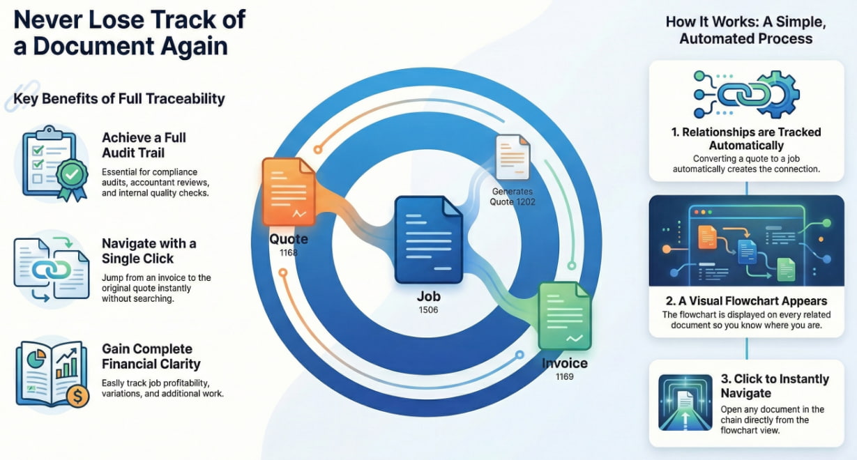 Infographic showing document flow from quote to job to invoice with purchase orders and credit notes in field service software