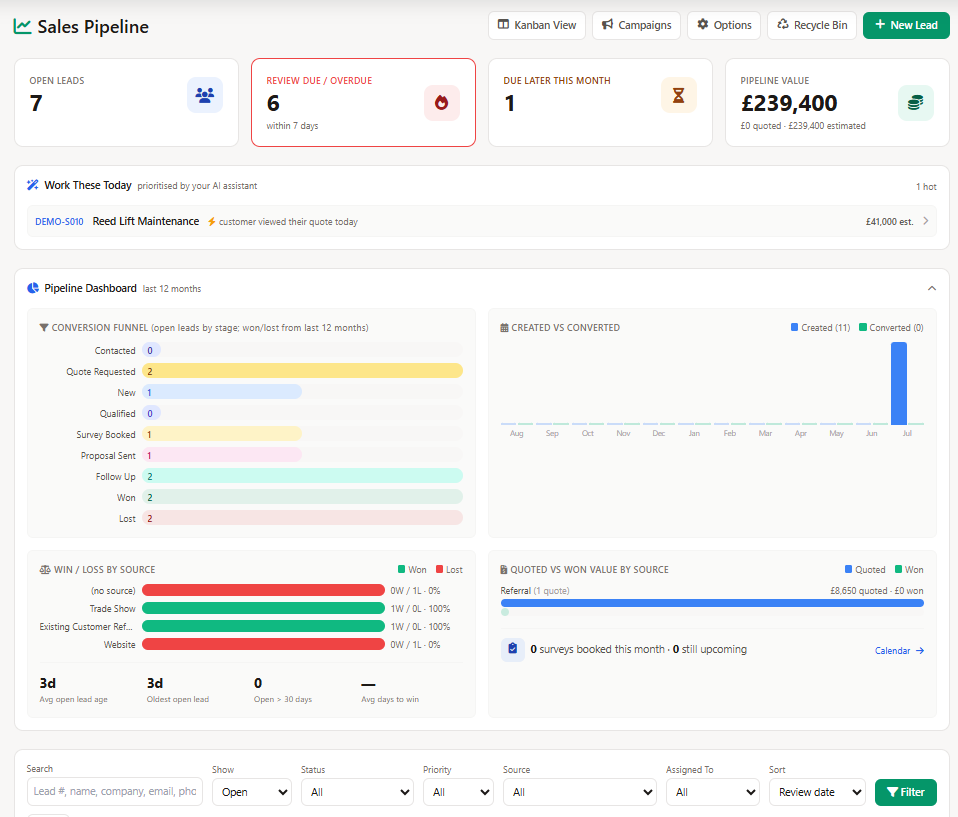 Sales pipeline dashboard for field service contractors showing conversion funnel and quoted versus won value by source charts