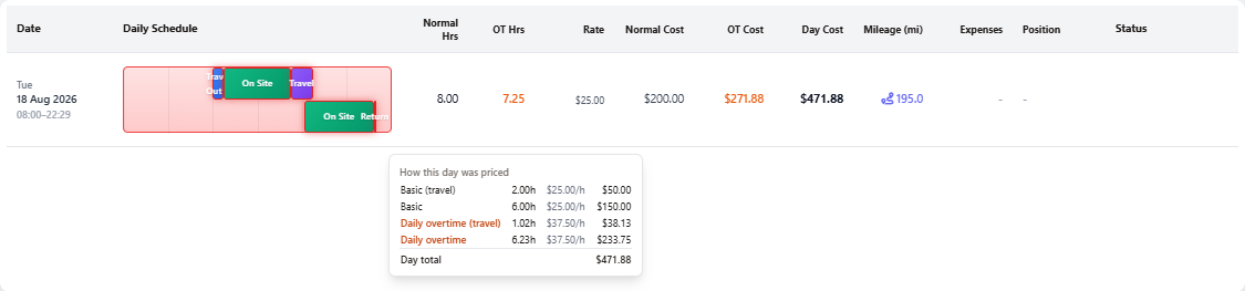 Timesheet hover breakdown showing how a technician's overtime was priced, one line per pay rule