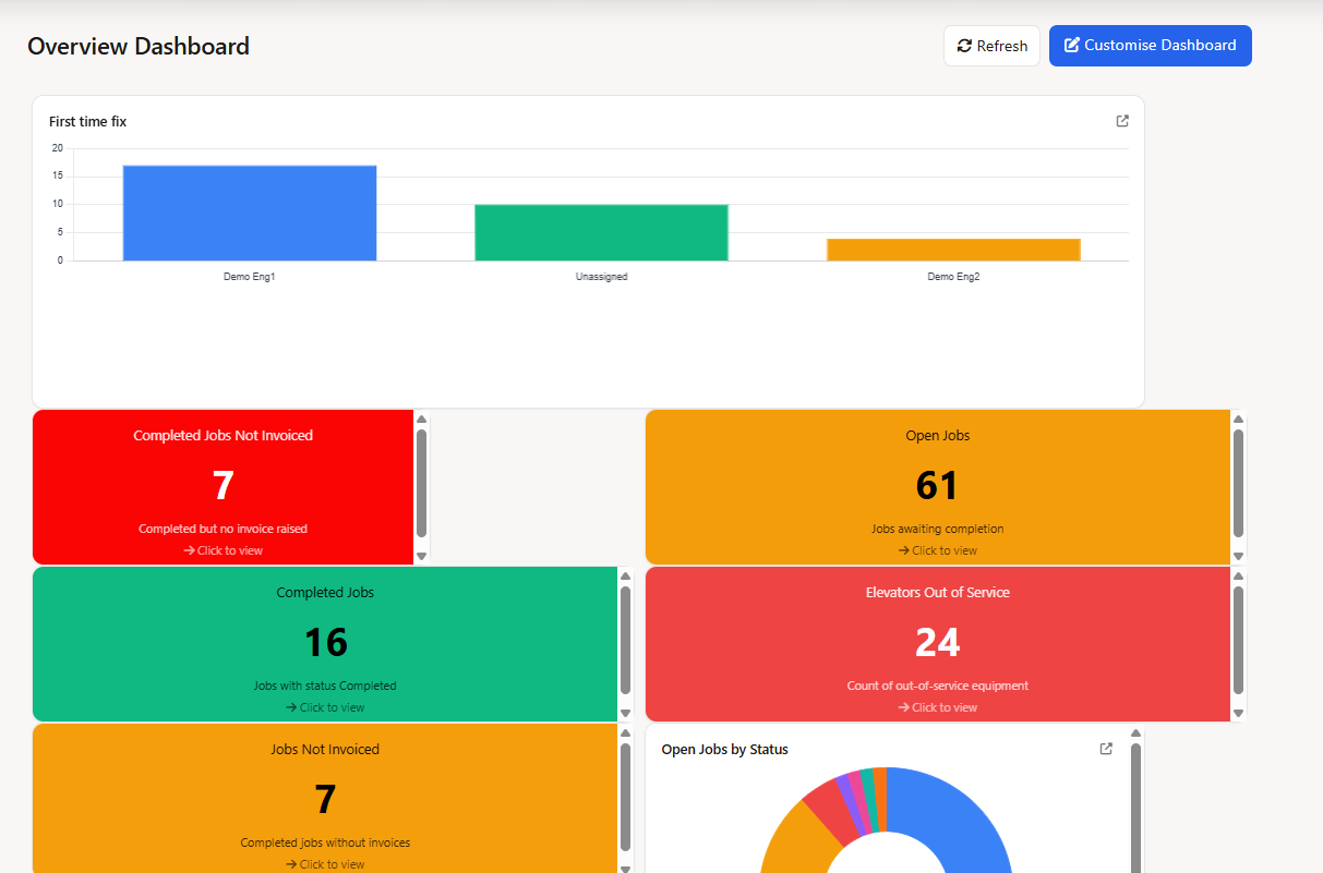 Field Ascend reporting dashboard for U.S. field service management software showing jobs, revenue and operational performance