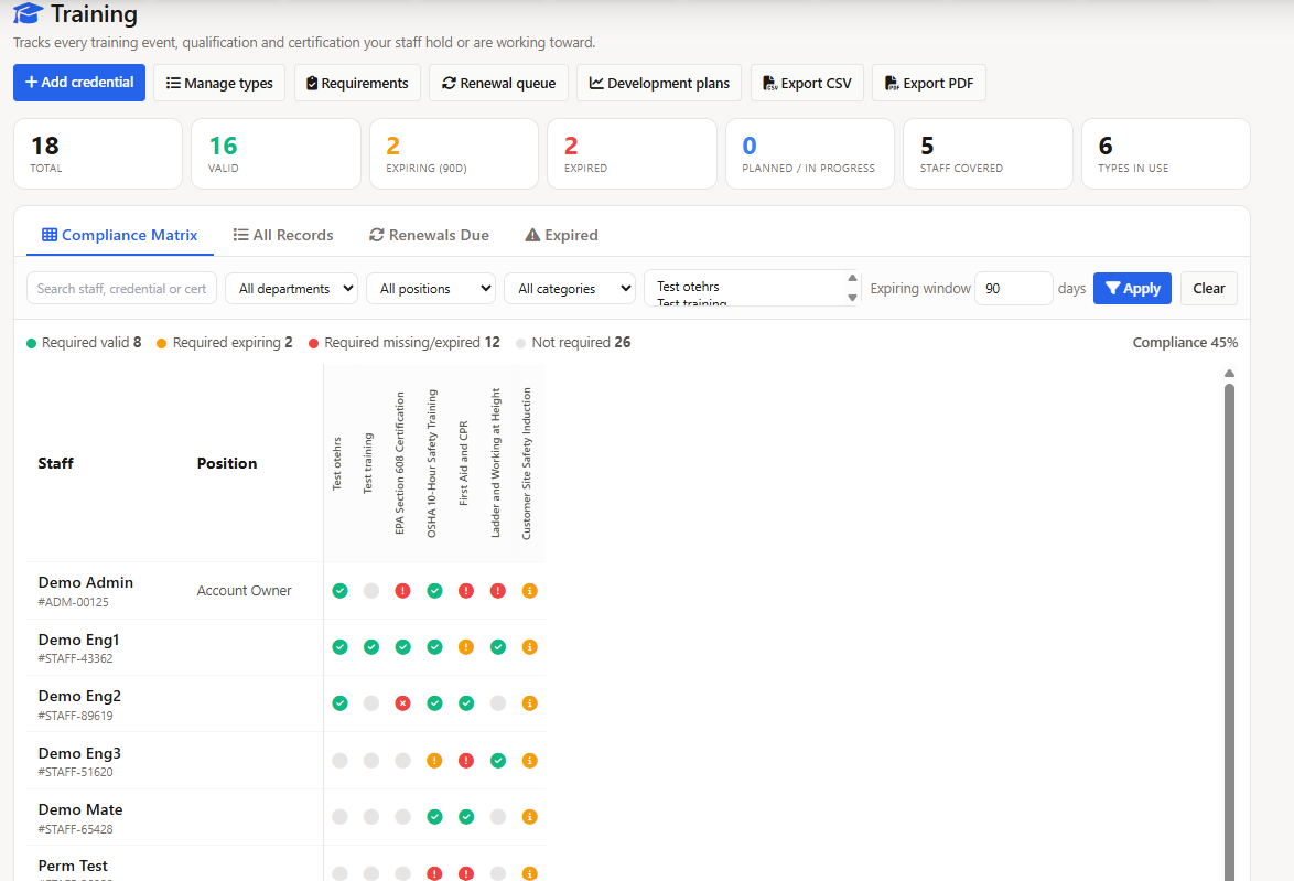 Technician training compliance matrix showing required, missing, expired and valid certifications