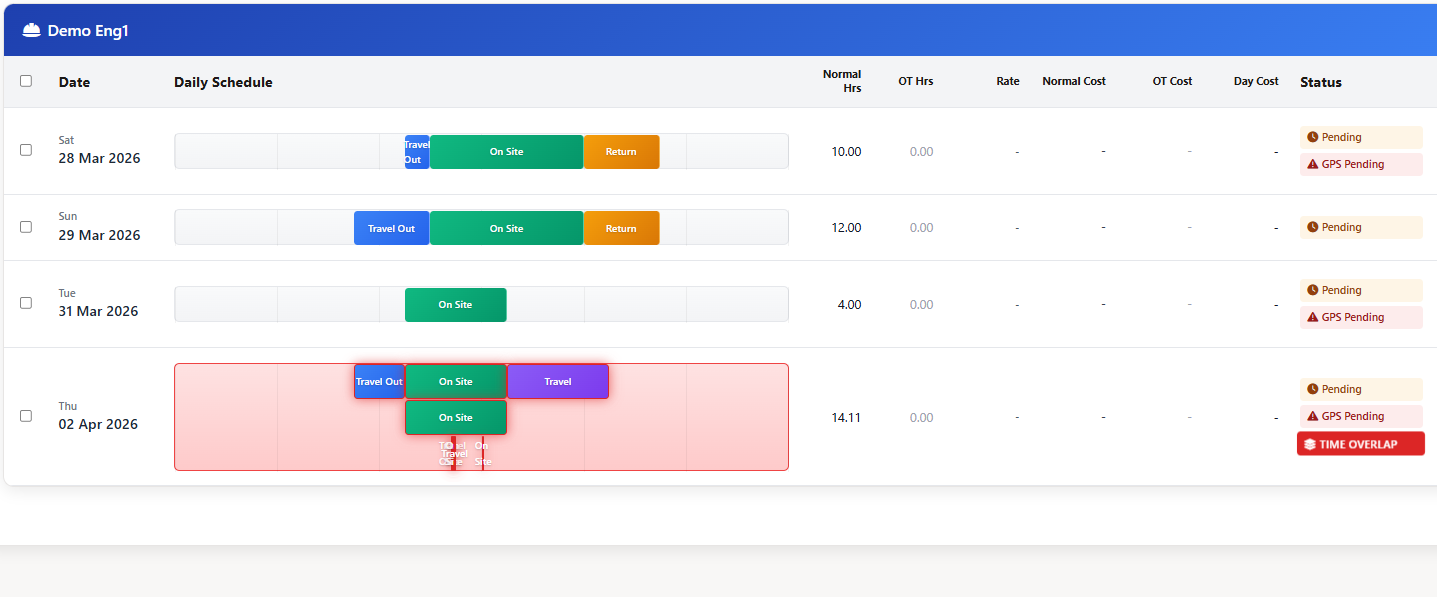 Timesheet Gantt chart showing travel, onsite and return segments with GPS audit verification